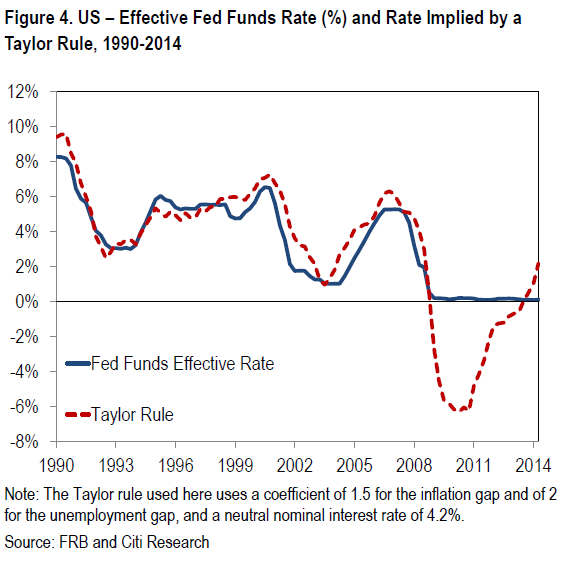 Fed Funds Rate vs Taylor Rule